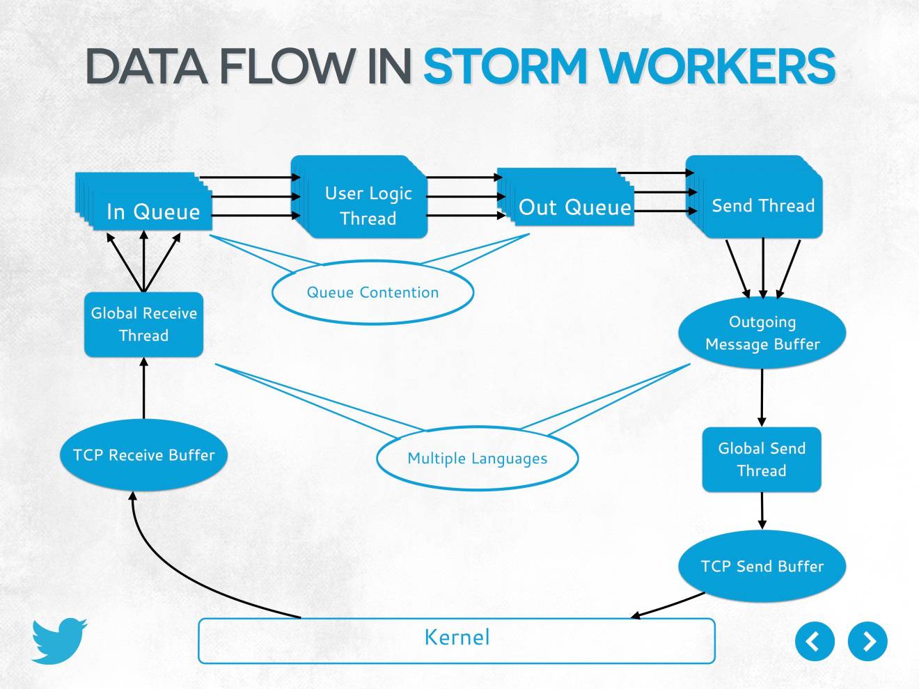 从Storm到Heron,Twitter的实时计算框架有哪些重大进化?