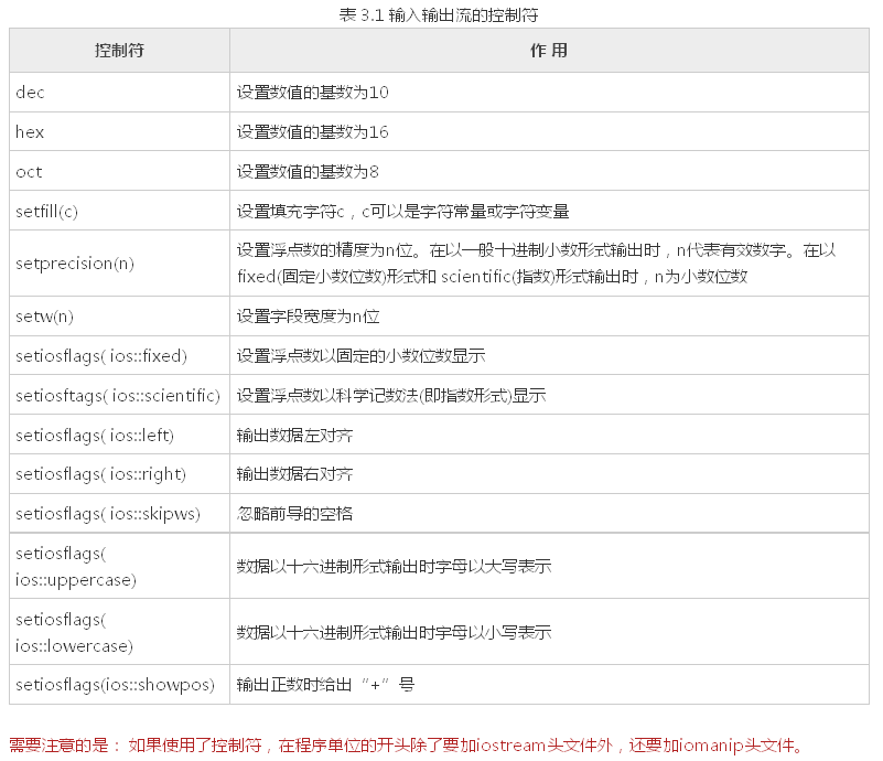 每日一博 | C++ 中输入输出流及文件流操作笔记