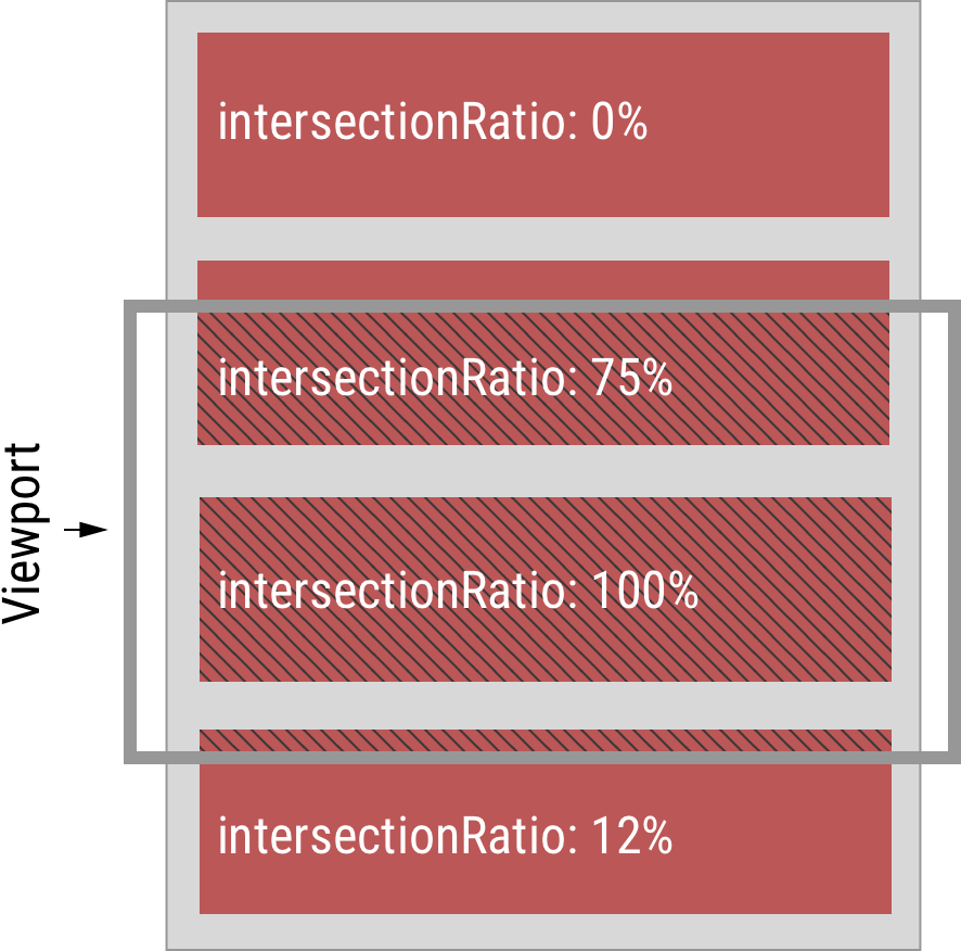 IntersectionObserver API