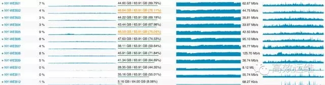 Stack Overflow网站：30台服务器支撑日均1.7亿PV ？