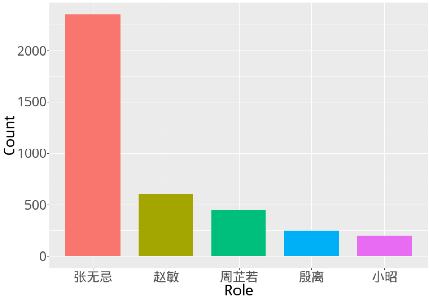 R语千寻第三期：张无忌究竟爱谁？