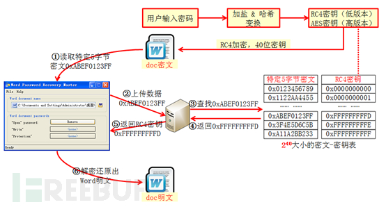 MS WORD加密及破解原理分析