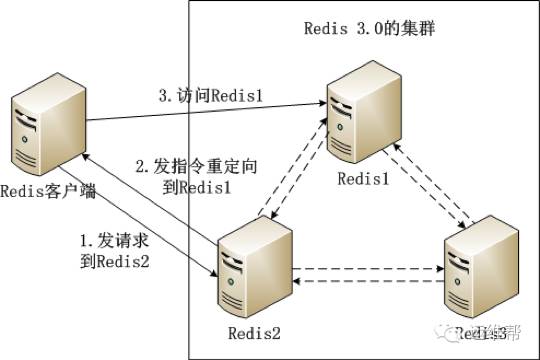 这可能是最全的 Redis 集群方案介绍了