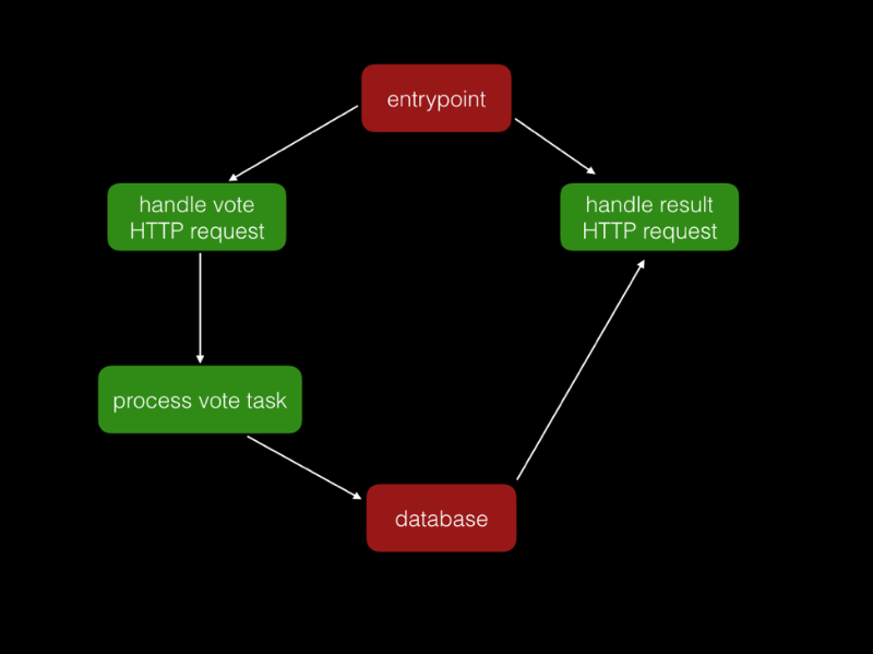 用 Docker 构建 Serverless 应用