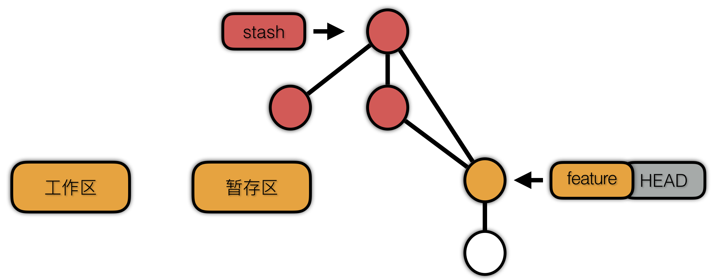 使用原理视角看 Git