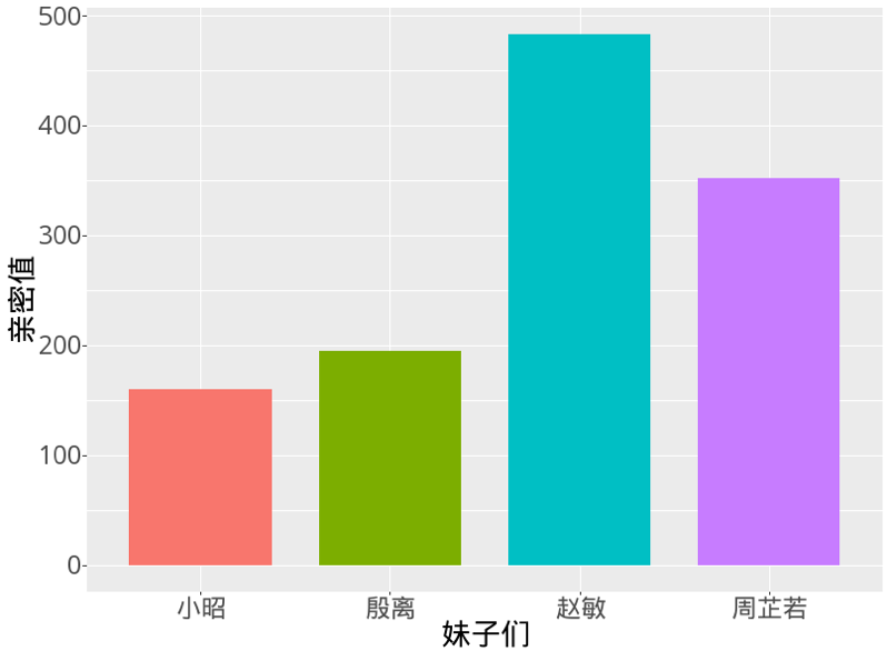 R语千寻第三期：张无忌究竟爱谁？