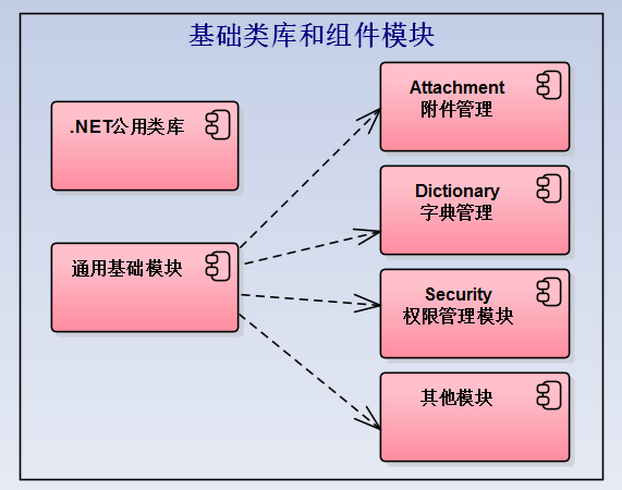 C#开发微信门户及应用(43)--微信各个项目模块的定义和相互关系