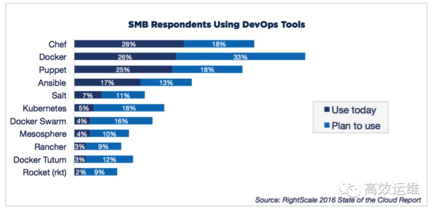 DevOps年度报告：Docker、Puppet和Chef，谁更受欢迎？