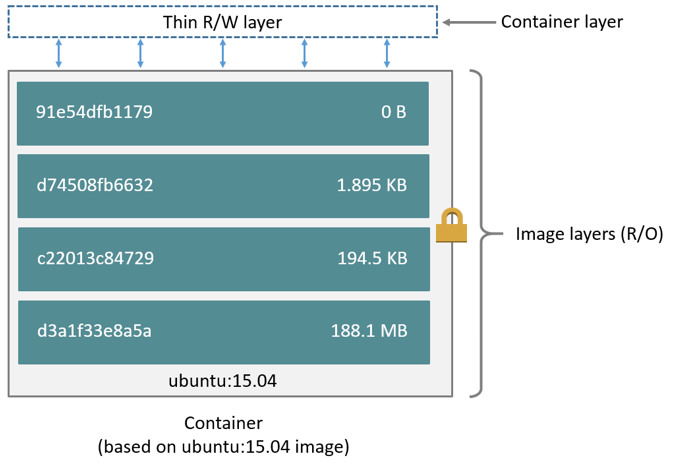 docker 存储驱动知识归纳总结