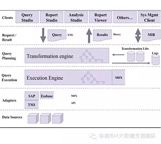 详细解读 Cognos 的动态查询模式