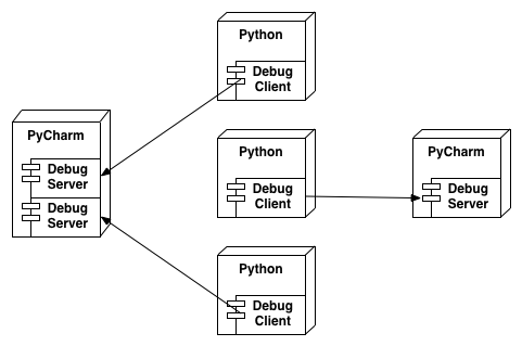 远程调试你的 Python 代码