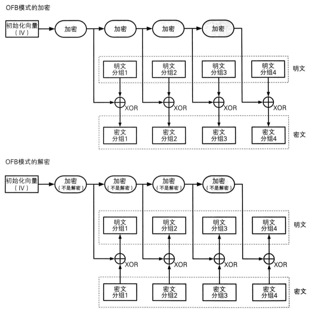 读《图解密码技术》(一): 密码