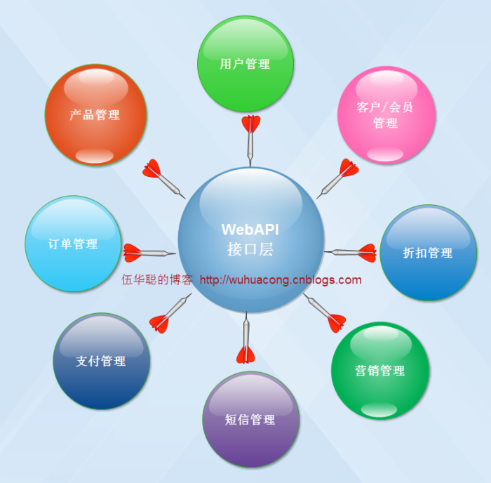 C#开发微信门户及应用(43)--微信各个项目模块的定义和相互关系