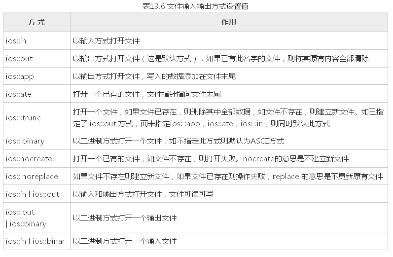 每日一博 | C++ 中输入输出流及文件流操作笔记