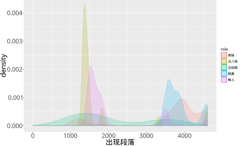 R语千寻第三期：张无忌究竟爱谁？