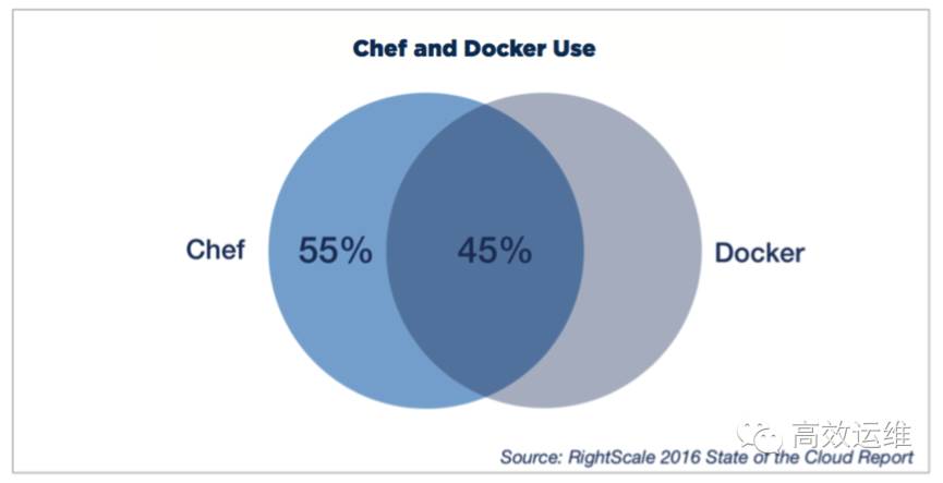 DevOps年度报告：Docker、Puppet和Chef，谁更受欢迎？