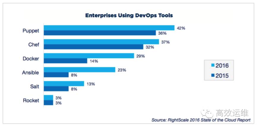 DevOps年度报告：Docker、Puppet和Chef，谁更受欢迎？