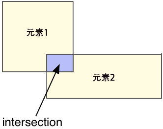 IntersectionObserver API