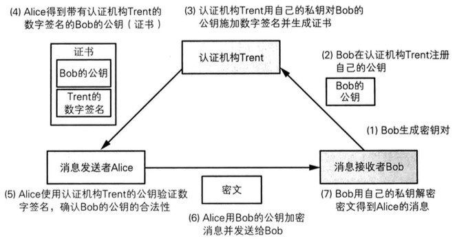 读《图解密码技术》(二):认证