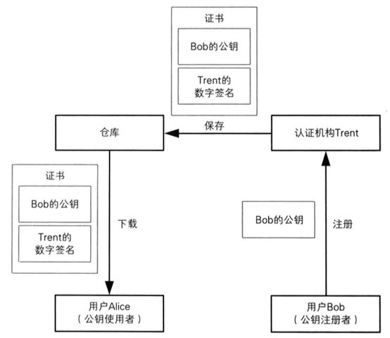 读《图解密码技术》(二):认证