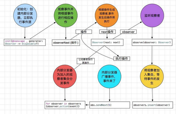 ReactiveCocoa系列之signal流程详解