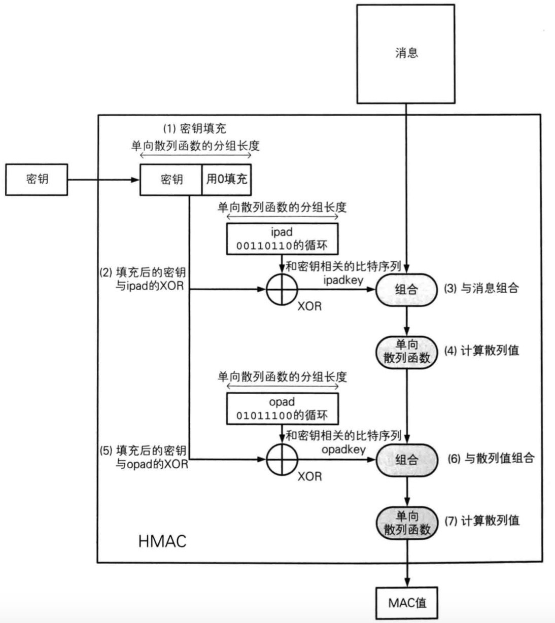 读《图解密码技术》(二):认证