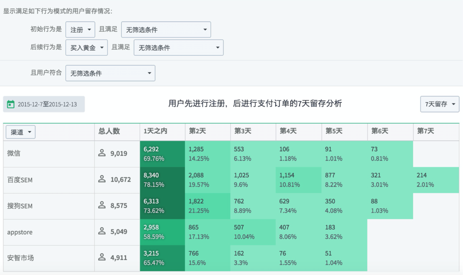 干货：创业企业如何构建数据指标体系?