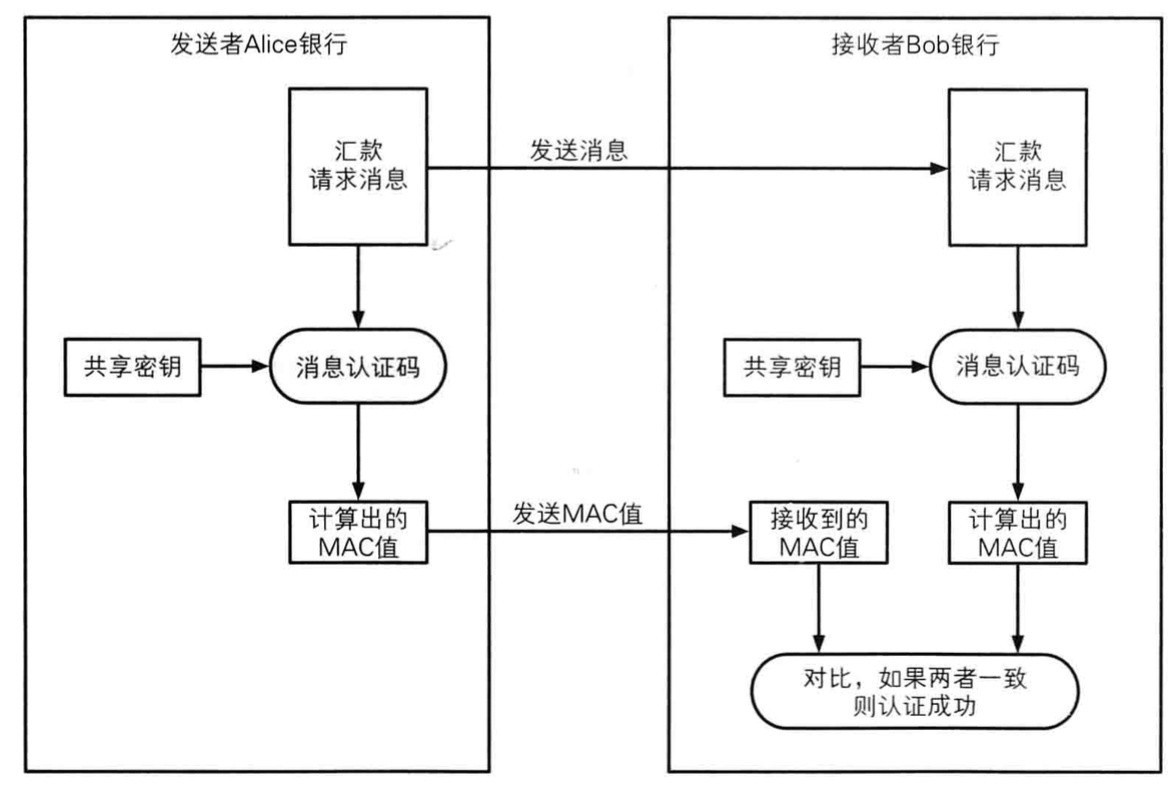 读《图解密码技术》(二):认证