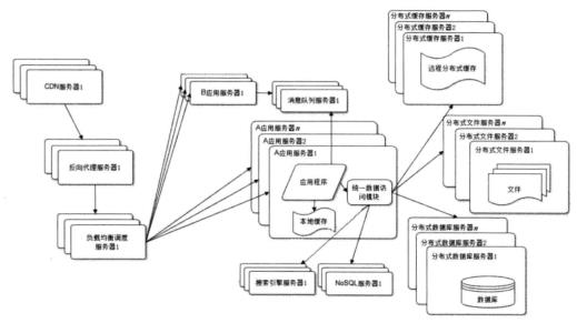 浅谈web架构之演化过程