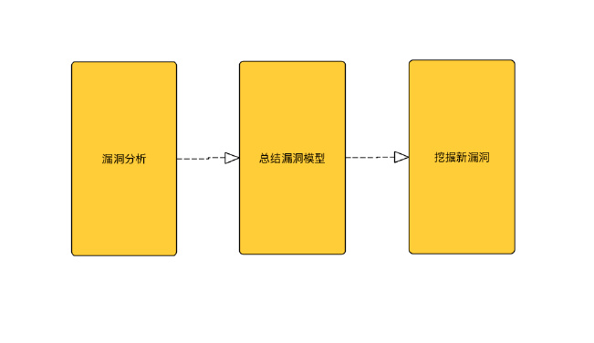 非主流Fuzzing - 模糊测试在⾮内存型漏洞挖掘中的应⽤