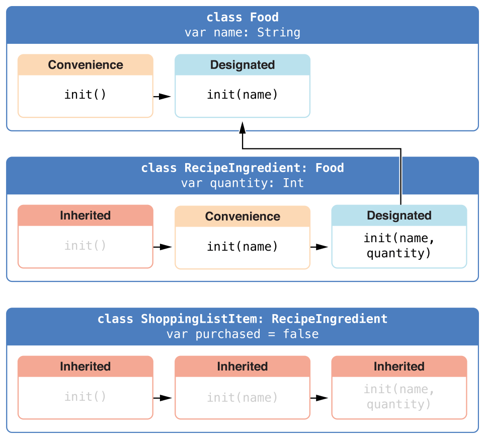 Swift Initialization 笔记