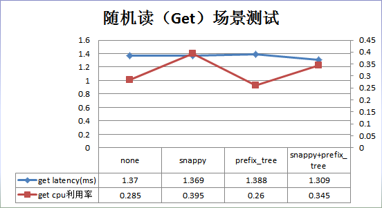 HBase最佳实践-列族设计优化