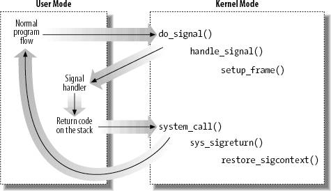 Linux Signal