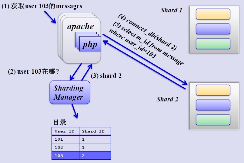 知名互联网公司网站架构图