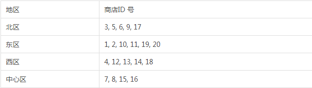 大型网站应用中MySQL的架构演变史