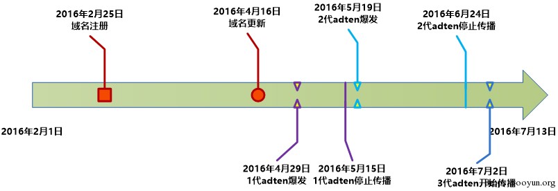 暗云Ⅱ BootKit 木马分析