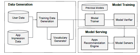 读paper: Wide &amp; Deep Learning for  …