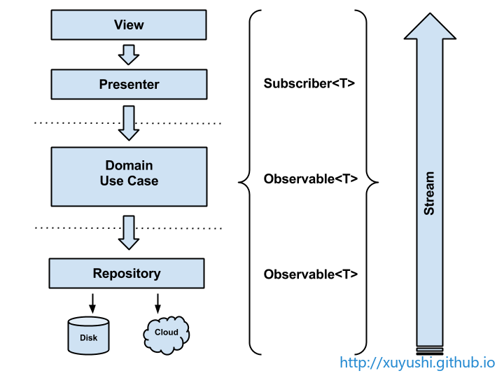 Architecting Android…The evolution