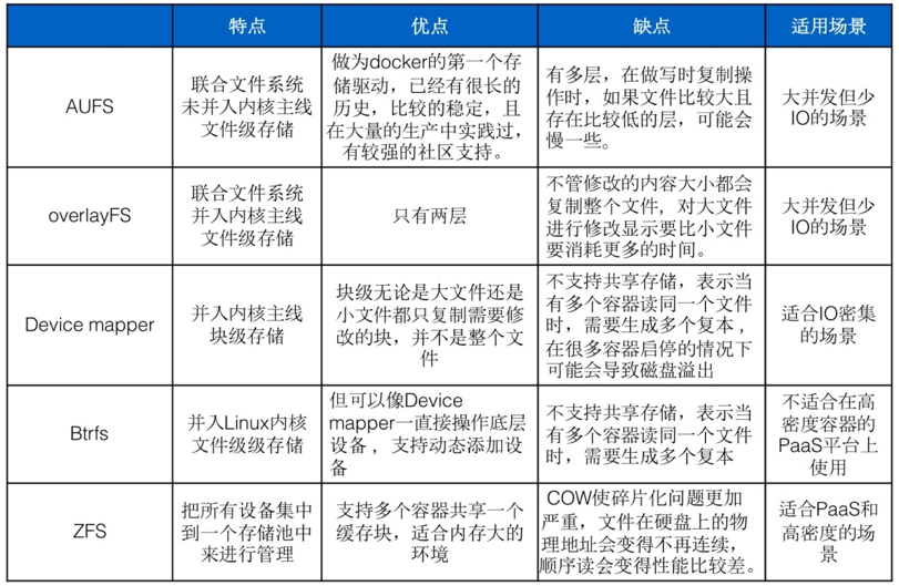 Docker五种存储驱动原理及应用场景和性能测试对比