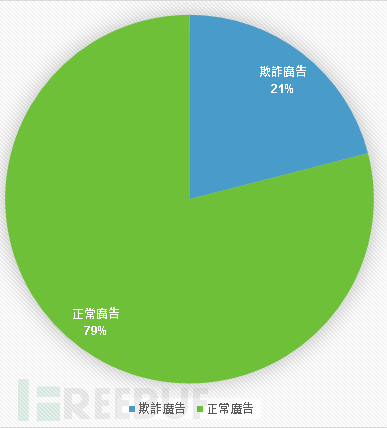 如何用深度学习识别网络欺诈?