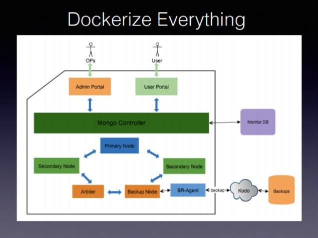 MongoDB的Docker化实践