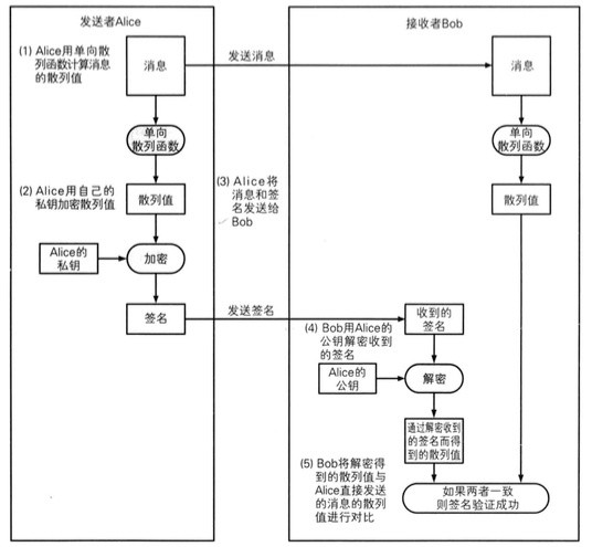 读《图解密码技术》(二):认证