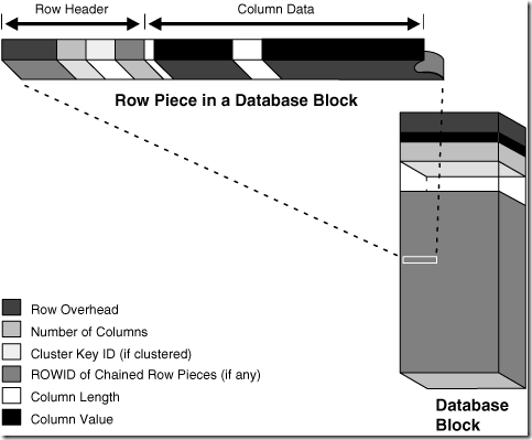 Oracle行内链接不会引起USER_TABLE中CHAIN_CNT值变化