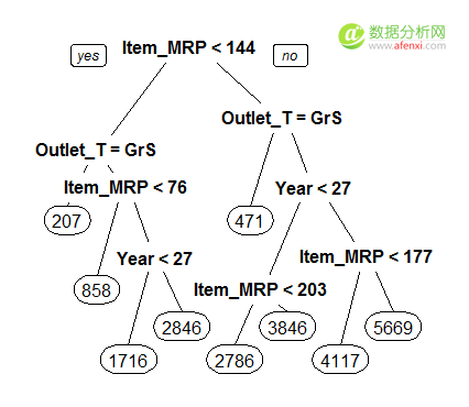 教你如何用R进行数据挖掘