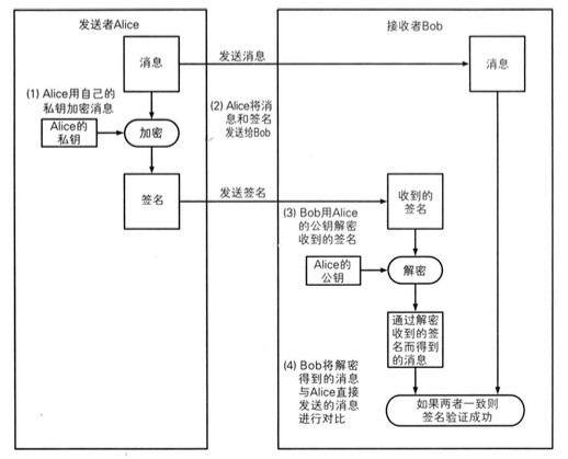 读《图解密码技术》(二):认证