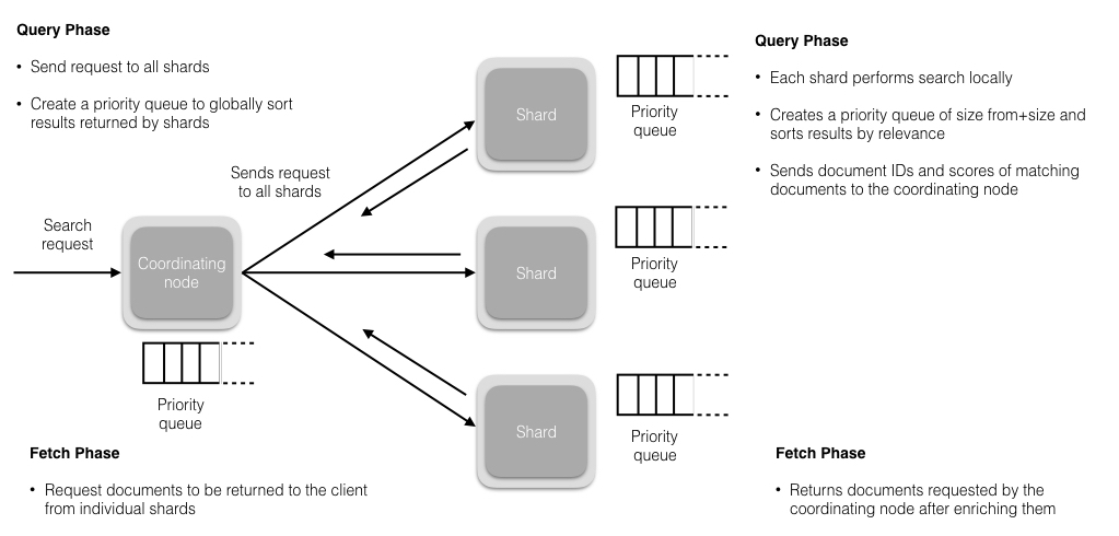 剖析Elasticsearch集群系列第一篇 Elasticsearch的存储模型和读写操作