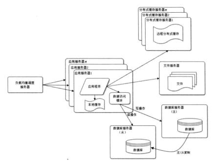 浅谈web架构之演化过程