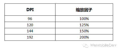 Windows 微信 DPI 适配