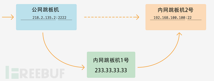 Tunnel：论如何在内网中自由渗透