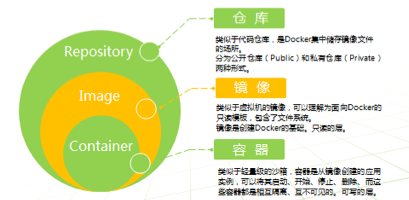 云计算核心技术dockeer的探索